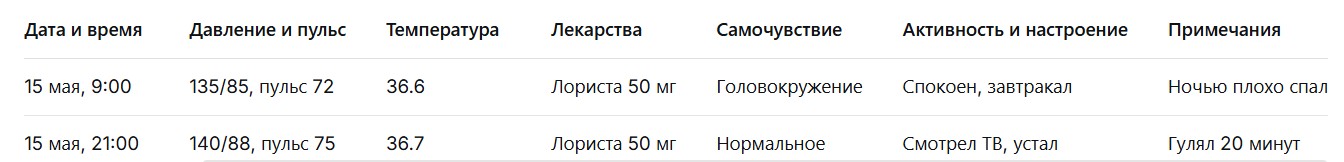 Как самостоятельно вести ежедневный мониторинг здоровья пожилого человека